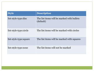 Style Description
list-style-type:disc The list items will be marked with bullets
(default)
list-style-type:circle The list items will be marked with circles
list-style-type:square The list items will be marked with squares
list-style-type:none The list items will not be marked
 