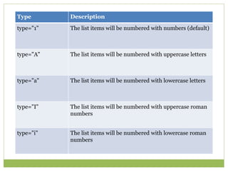 Type Description
type="1" The list items will be numbered with numbers (default)
type="A" The list items will be numbered with uppercase letters
type="a" The list items will be numbered with lowercase letters
type="I" The list items will be numbered with uppercase roman
numbers
type="i" The list items will be numbered with lowercase roman
numbers
 