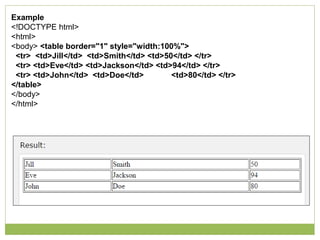 Example
<!DOCTYPE html>
<html>
<body> <table border="1" style="width:100%">
<tr> <td>Jill</td> <td>Smith</td> <td>50</td> </tr>
<tr> <td>Eve</td> <td>Jackson</td> <td>94</td> </tr>
<tr> <td>John</td> <td>Doe</td> <td>80</td> </tr>
</table>
</body>
</html>
 