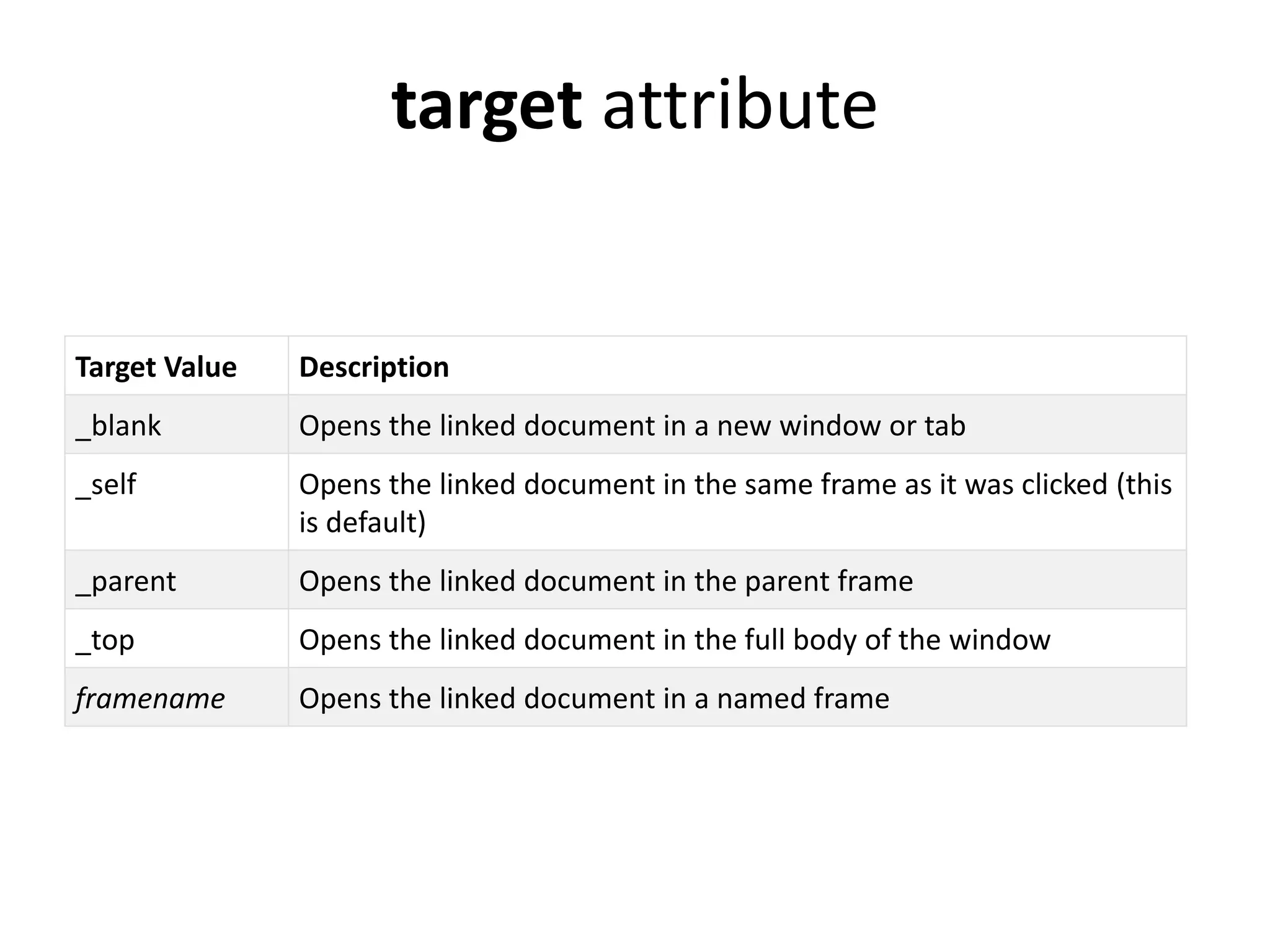 target attribute
Target Value Description
_blank Opens the linked document in a new window or tab
_self Opens the linked document in the same frame as it was clicked (this
is default)
_parent Opens the linked document in the parent frame
_top Opens the linked document in the full body of the window
framename Opens the linked document in a named frame
 