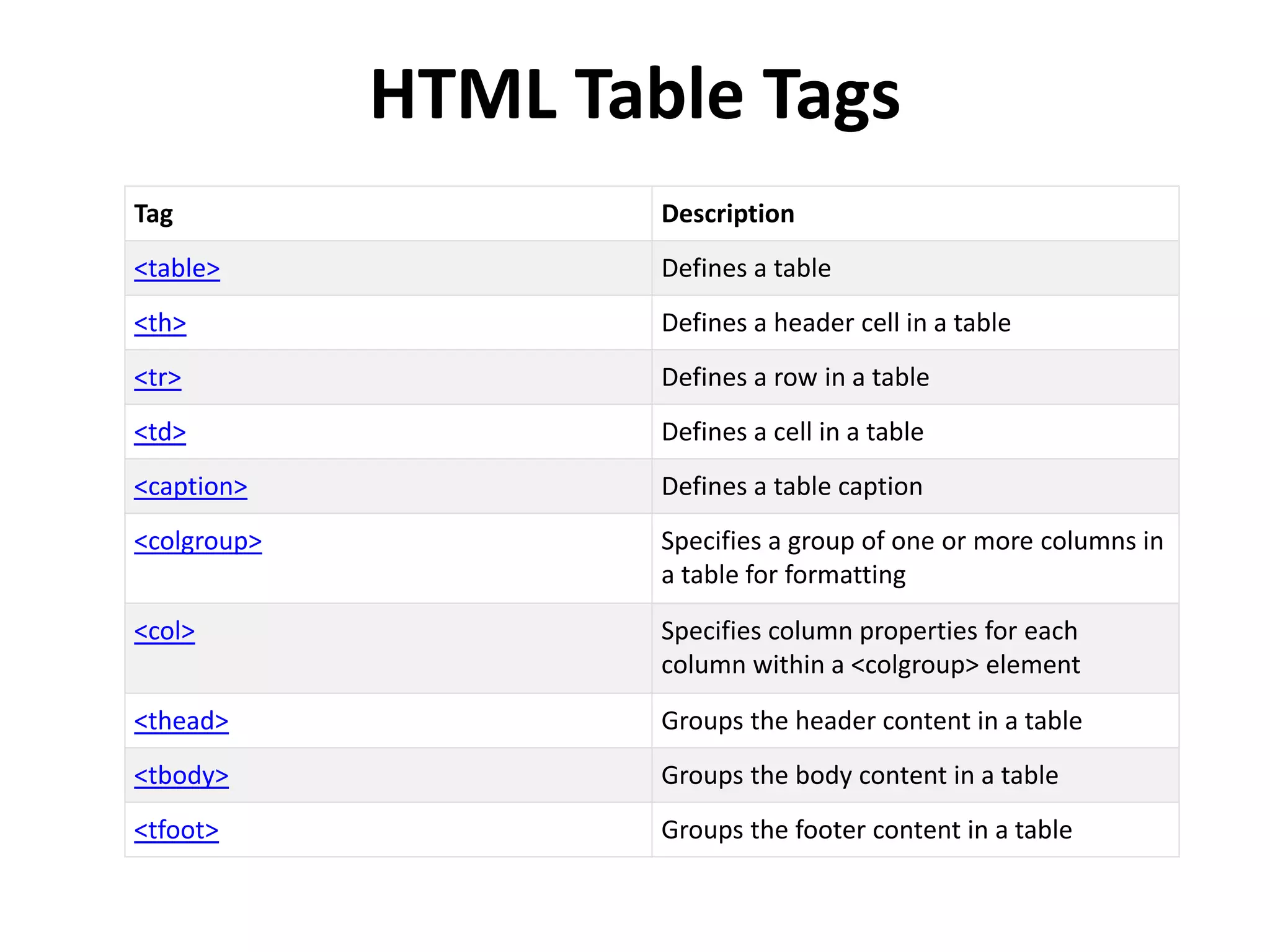 Tag Description
<table> Defines a table
<th> Defines a header cell in a table
<tr> Defines a row in a table
<td> Defines a cell in a table
<caption> Defines a table caption
<colgroup> Specifies a group of one or more columns in
a table for formatting
<col> Specifies column properties for each
column within a <colgroup> element
<thead> Groups the header content in a table
<tbody> Groups the body content in a table
<tfoot> Groups the footer content in a table
HTML Table Tags
 