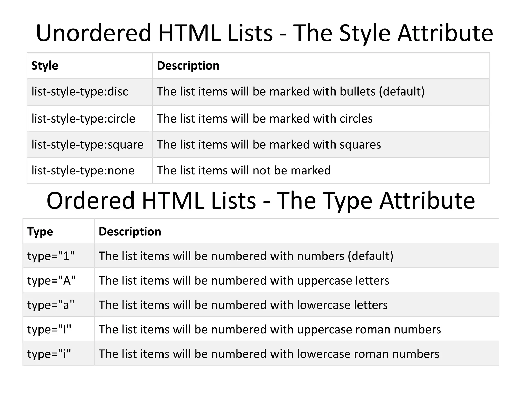 Unordered HTML Lists - The Style Attribute
Style Description
list-style-type:disc The list items will be marked with bullets (default)
list-style-type:circle The list items will be marked with circles
list-style-type:square The list items will be marked with squares
list-style-type:none The list items will not be marked
Ordered HTML Lists - The Type Attribute
Type Description
type="1" The list items will be numbered with numbers (default)
type="A" The list items will be numbered with uppercase letters
type="a" The list items will be numbered with lowercase letters
type="I" The list items will be numbered with uppercase roman numbers
type="i" The list items will be numbered with lowercase roman numbers
 