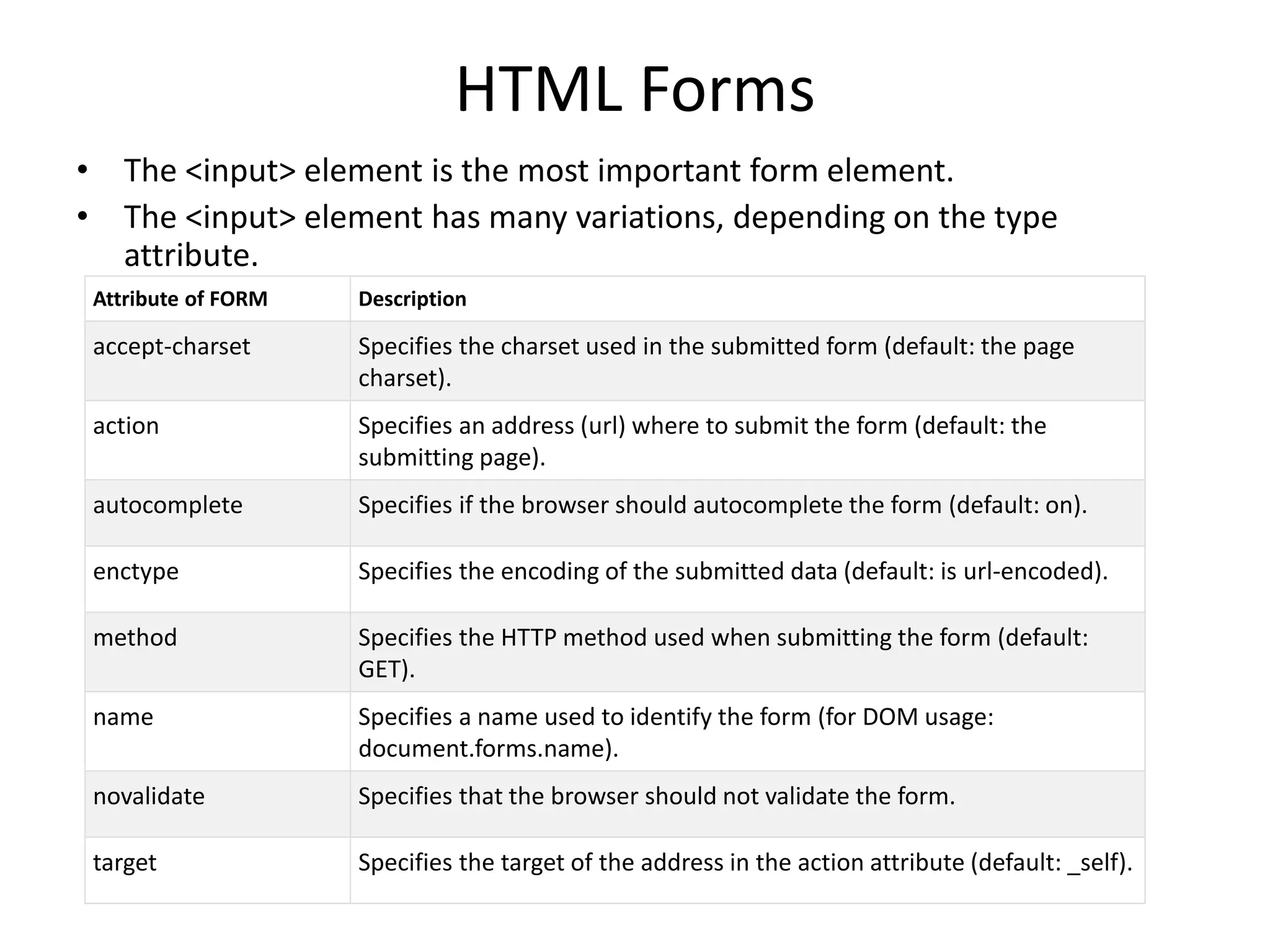 HTML Forms
• The <input> element is the most important form element.
• The <input> element has many variations, depending on the type
attribute.
Attribute of FORM Description
accept-charset Specifies the charset used in the submitted form (default: the page
charset).
action Specifies an address (url) where to submit the form (default: the
submitting page).
autocomplete Specifies if the browser should autocomplete the form (default: on).
enctype Specifies the encoding of the submitted data (default: is url-encoded).
method Specifies the HTTP method used when submitting the form (default:
GET).
name Specifies a name used to identify the form (for DOM usage:
document.forms.name).
novalidate Specifies that the browser should not validate the form.
target Specifies the target of the address in the action attribute (default: _self).
 