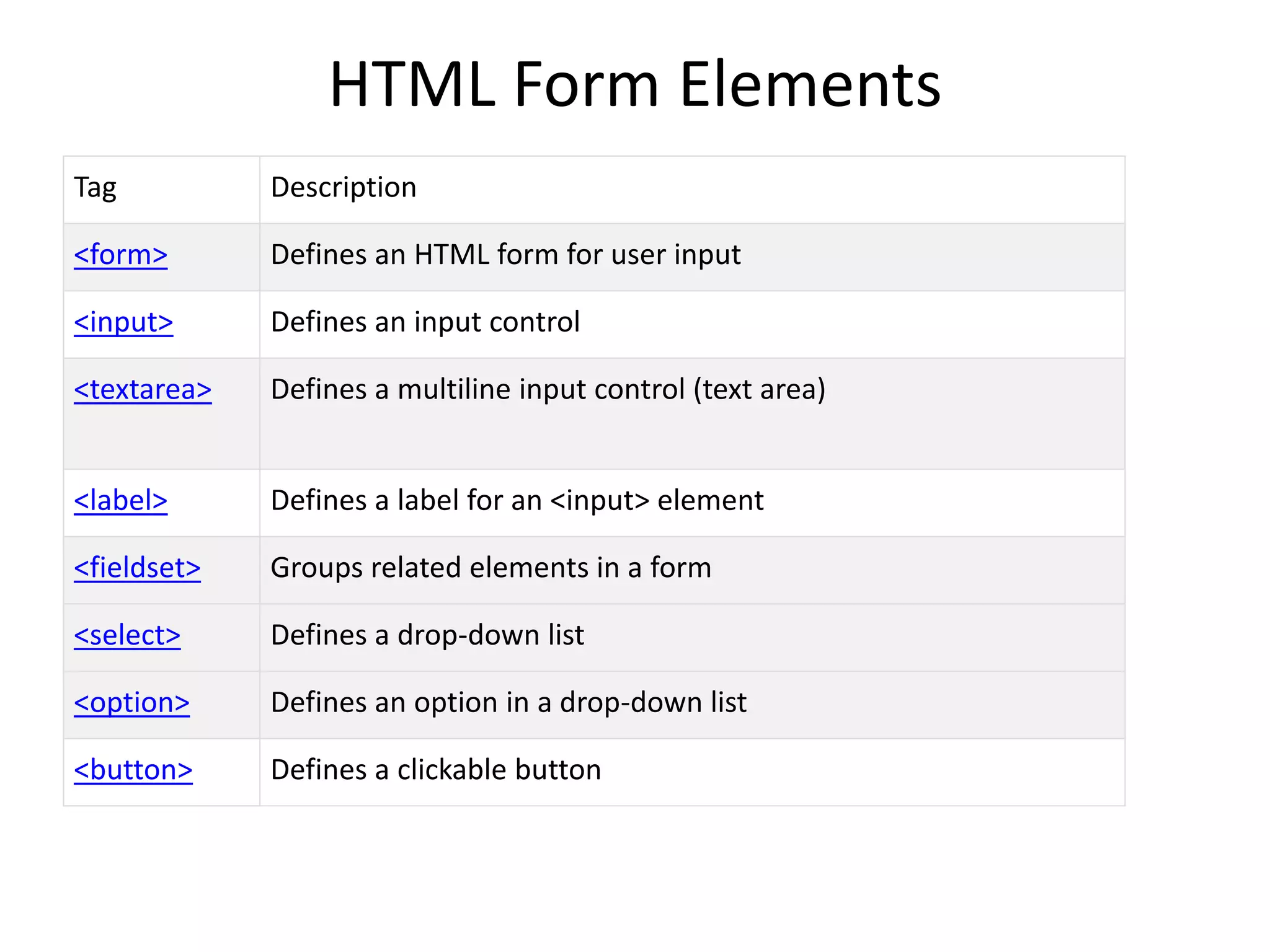 HTML Form Elements
Tag Description
<form> Defines an HTML form for user input
<input> Defines an input control
<textarea> Defines a multiline input control (text area)
<label> Defines a label for an <input> element
<fieldset> Groups related elements in a form
<select> Defines a drop-down list
<option> Defines an option in a drop-down list
<button> Defines a clickable button
 
