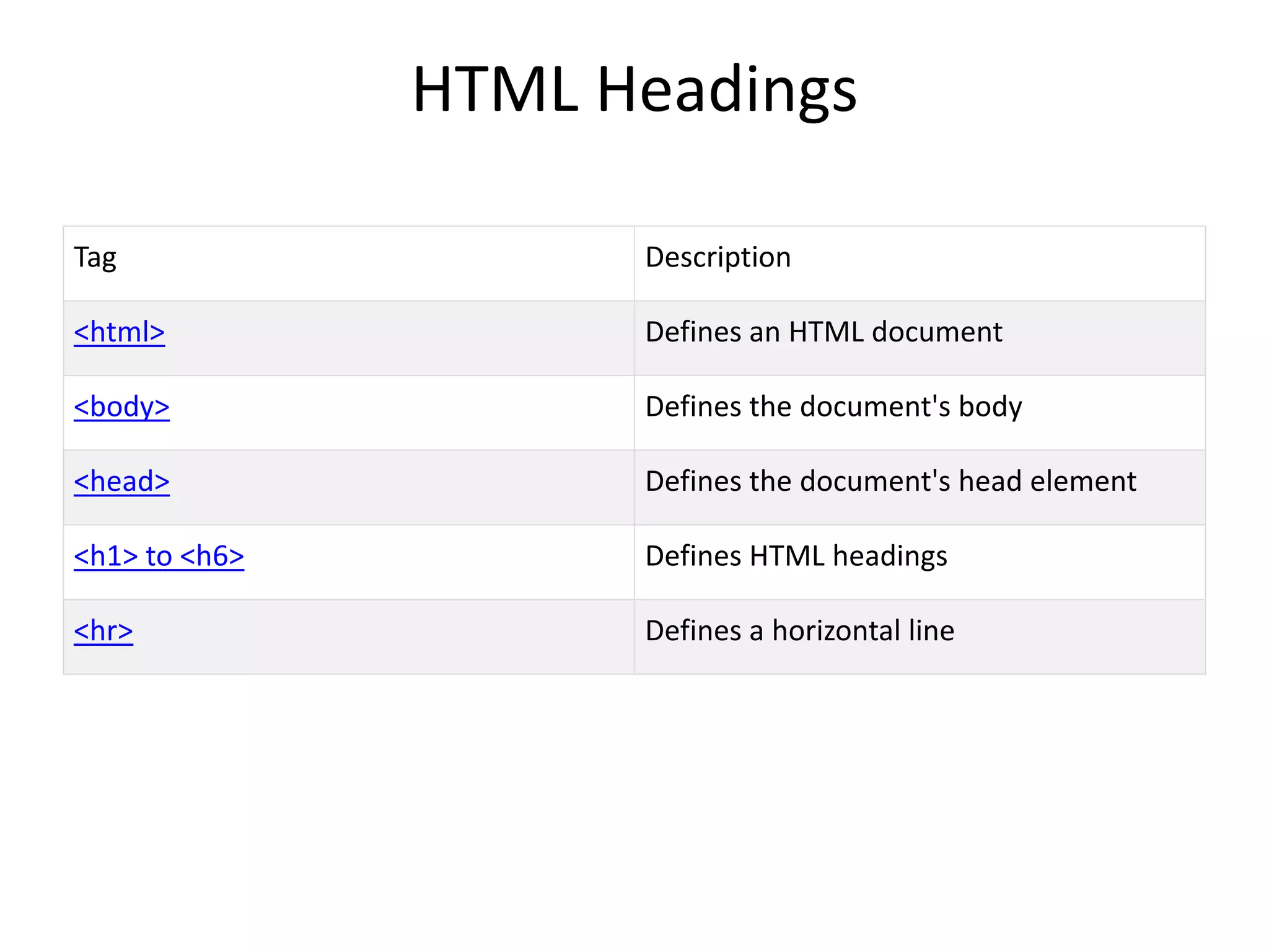 HTML Headings
Tag Description
<html> Defines an HTML document
<body> Defines the document's body
<head> Defines the document's head element
<h1> to <h6> Defines HTML headings
<hr> Defines a horizontal line
 