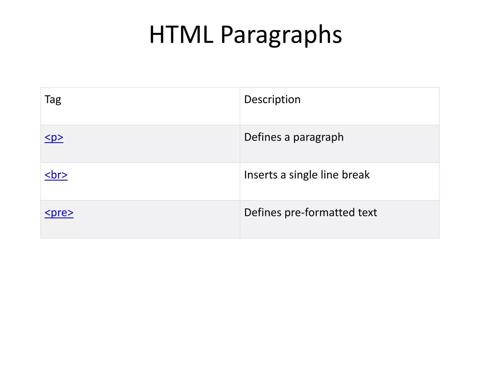 HTML Paragraphs
Tag Description
<p> Defines a paragraph
<br> Inserts a single line break
<pre> Defines pre-formatted text
 