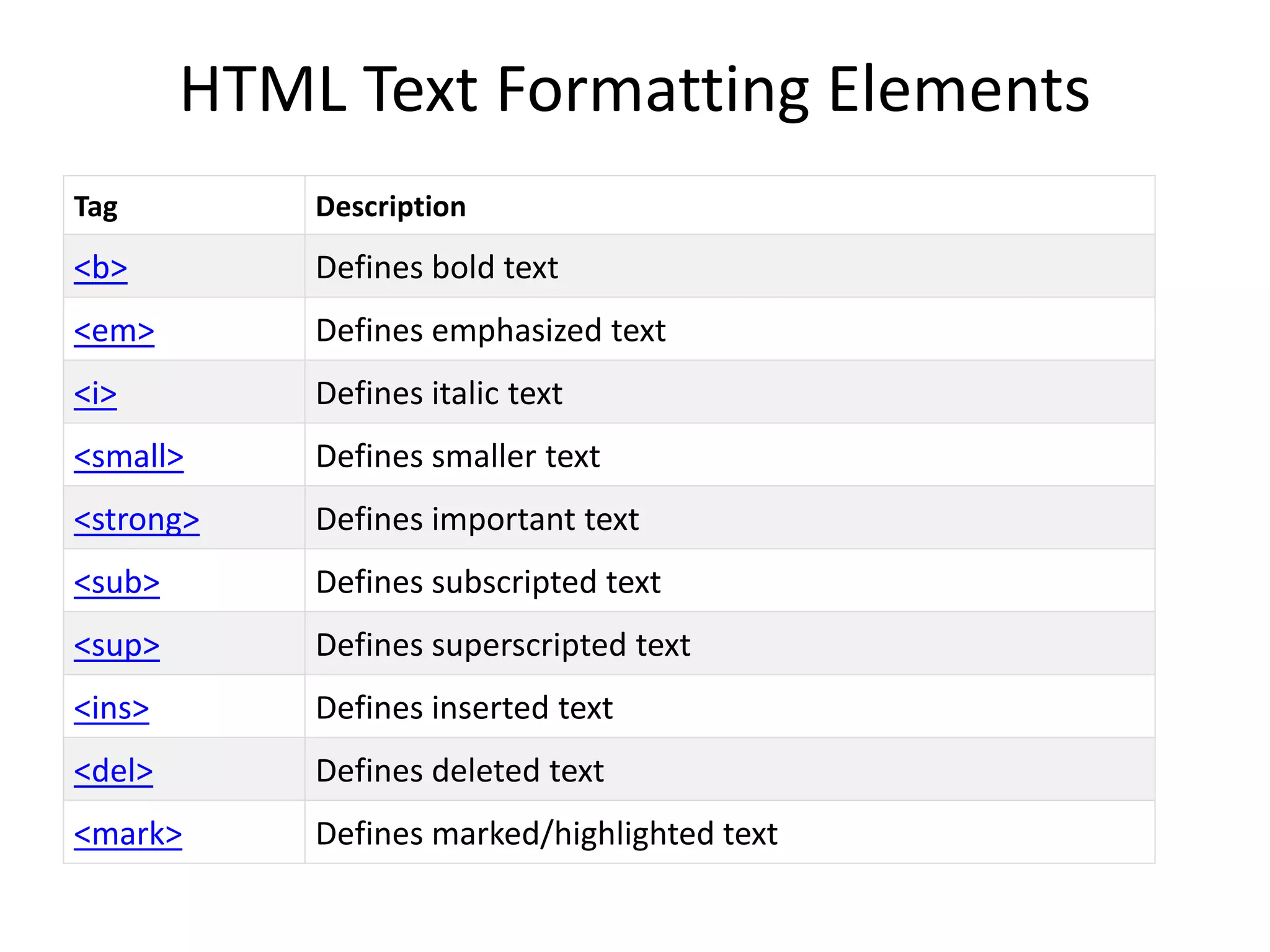 HTML Text Formatting Elements
Tag Description
<b> Defines bold text
<em> Defines emphasized text
<i> Defines italic text
<small> Defines smaller text
<strong> Defines important text
<sub> Defines subscripted text
<sup> Defines superscripted text
<ins> Defines inserted text
<del> Defines deleted text
<mark> Defines marked/highlighted text
 