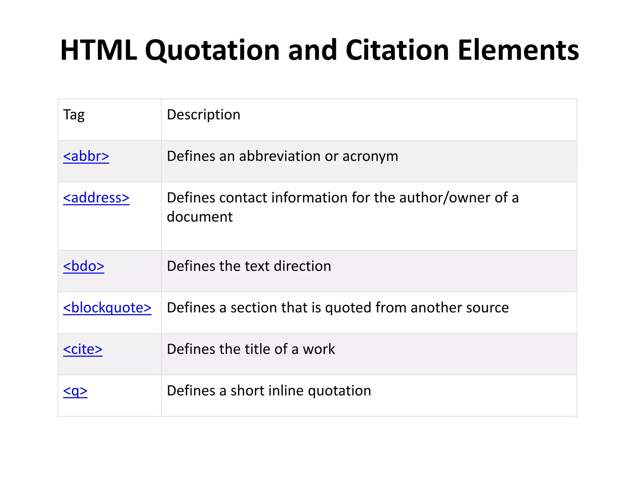 HTML Quotation and Citation Elements
Tag Description
<abbr> Defines an abbreviation or acronym
<address> Defines contact information for the author/owner of a
document
<bdo> Defines the text direction
<blockquote> Defines a section that is quoted from another source
<cite> Defines the title of a work
<q> Defines a short inline quotation
 
