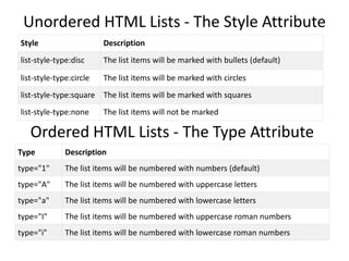 Unordered HTML Lists - The Style Attribute
Style Description
list-style-type:disc The list items will be marked with bullets (default)
list-style-type:circle The list items will be marked with circles
list-style-type:square The list items will be marked with squares
list-style-type:none The list items will not be marked
Ordered HTML Lists - The Type Attribute
Type Description
type="1" The list items will be numbered with numbers (default)
type="A" The list items will be numbered with uppercase letters
type="a" The list items will be numbered with lowercase letters
type="I" The list items will be numbered with uppercase roman numbers
type="i" The list items will be numbered with lowercase roman numbers
 