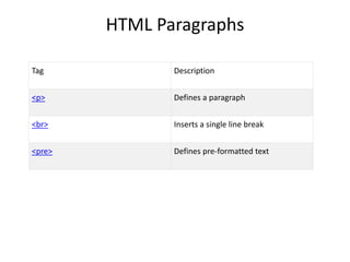 HTML Paragraphs
Tag Description
<p> Defines a paragraph
<br> Inserts a single line break
<pre> Defines pre-formatted text
 