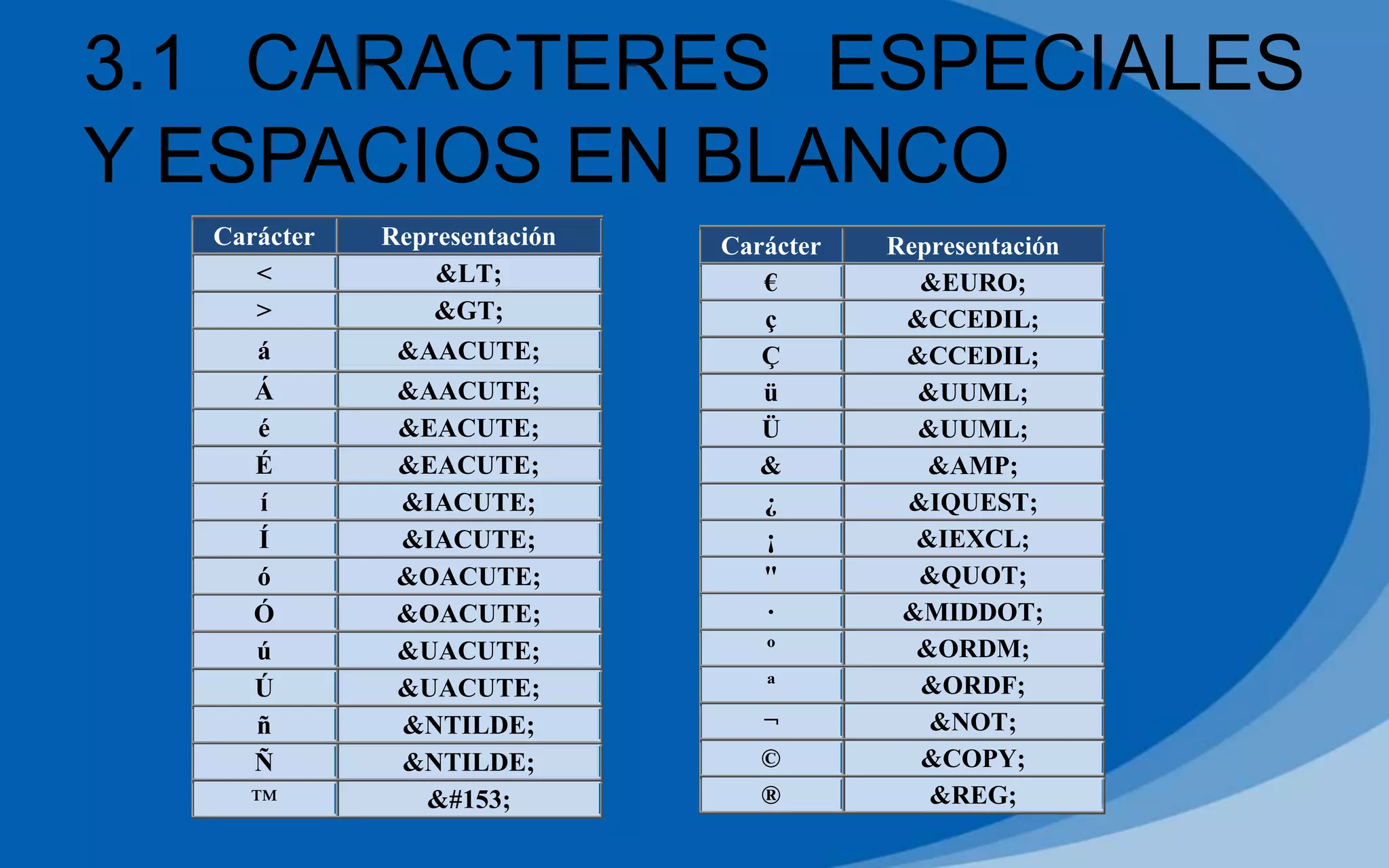 3.1 CARACTERES ESPECIALES
Y ESPACIOS EN BLANCO
Carácter Representación
< &LT;
> &GT;
á &AACUTE;
Á &AACUTE;
é &EACUTE;
É &EACUTE;
í &IACUTE;
Í &IACUTE;
ó &OACUTE;
Ó &OACUTE;
ú &UACUTE;
Ú &UACUTE;
ñ &NTILDE;
Ñ &NTILDE;
™ &#153;
Carácter Representación
€ &EURO;
ç &CCEDIL;
Ç &CCEDIL;
ü &UUML;
Ü &UUML;
& &AMP;
¿ &IQUEST;
¡ &IEXCL;
" &QUOT;
· &MIDDOT;
º &ORDM;
ª &ORDF;
¬ &NOT;
© &COPY;
® &REG;
 