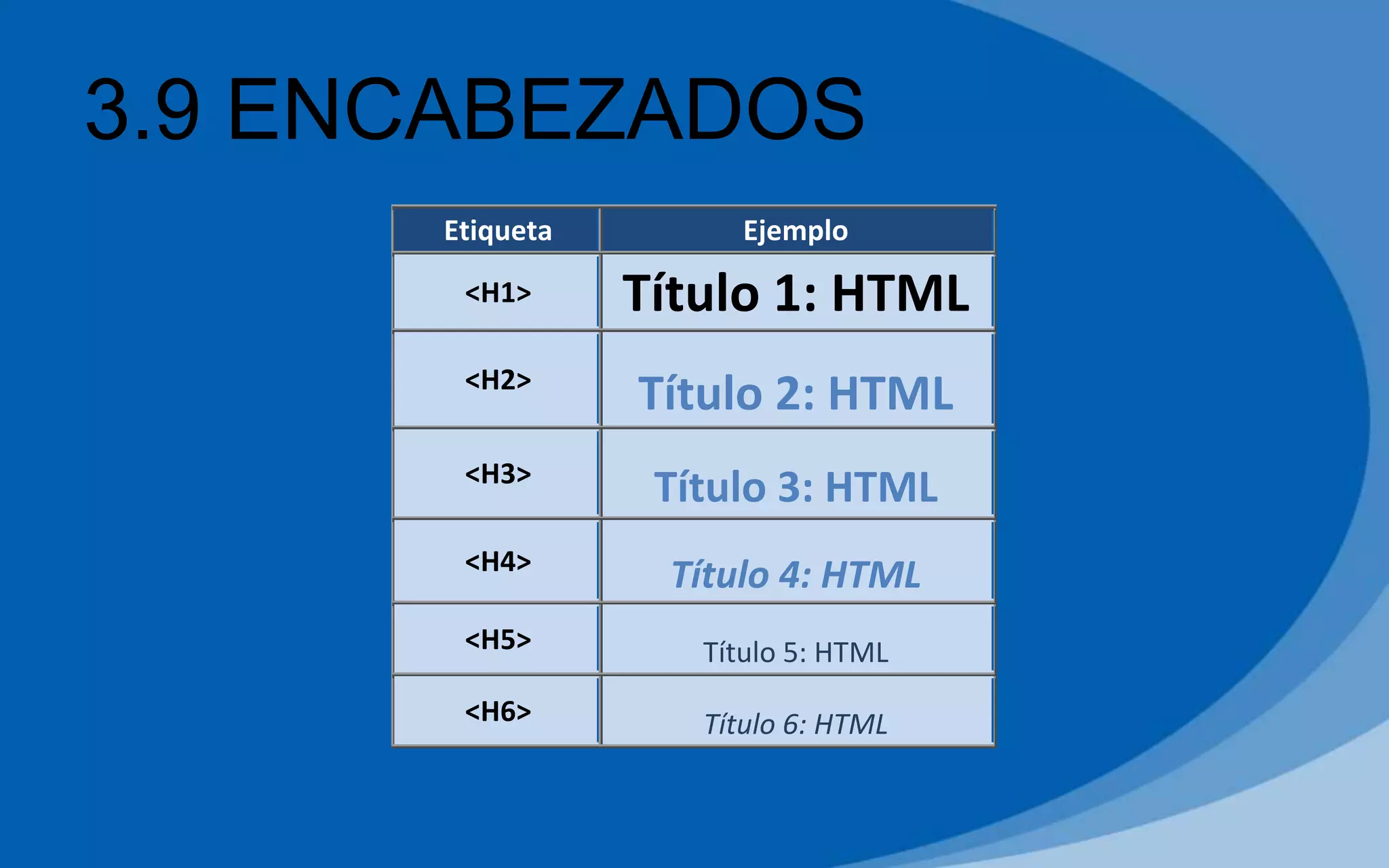 3.9 ENCABEZADOS
Etiqueta Ejemplo
<H1> Título 1: HTML
<H2>
Título 2: HTML
<H3>
Título 3: HTML
<H4>
Título 4: HTML
<H5> Título 5: HTML
<H6> Título 6: HTML
 