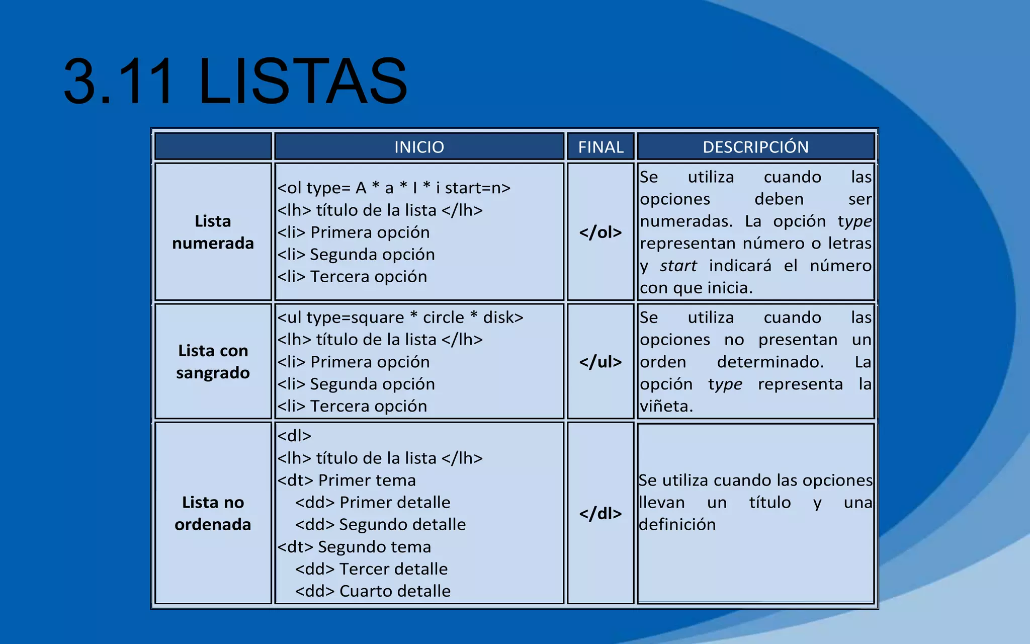 3.11 LISTAS
INICIO FINAL DESCRIPCIÓN
Lista
numerada
<ol type= A * a * I * i start=n>
<lh> título de la lista </lh>
<li> Primera opción
<li> Segunda opción
<li> Tercera opción
</ol>
Se utiliza cuando las
opciones deben ser
numeradas. La opción type
representan número o letras
y start indicará el número
con que inicia.
Lista con
sangrado
<ul type=square * circle * disk>
<lh> título de la lista </lh>
<li> Primera opción
<li> Segunda opción
<li> Tercera opción
</ul>
Se utiliza cuando las
opciones no presentan un
orden determinado. La
opción type representa la
viñeta.
Lista no
ordenada
<dl>
<lh> título de la lista </lh>
<dt> Primer tema
<dd> Primer detalle
<dd> Segundo detalle
<dt> Segundo tema
<dd> Tercer detalle
<dd> Cuarto detalle
</dl>
Se utiliza cuando las opciones
llevan un título y una
definición
 