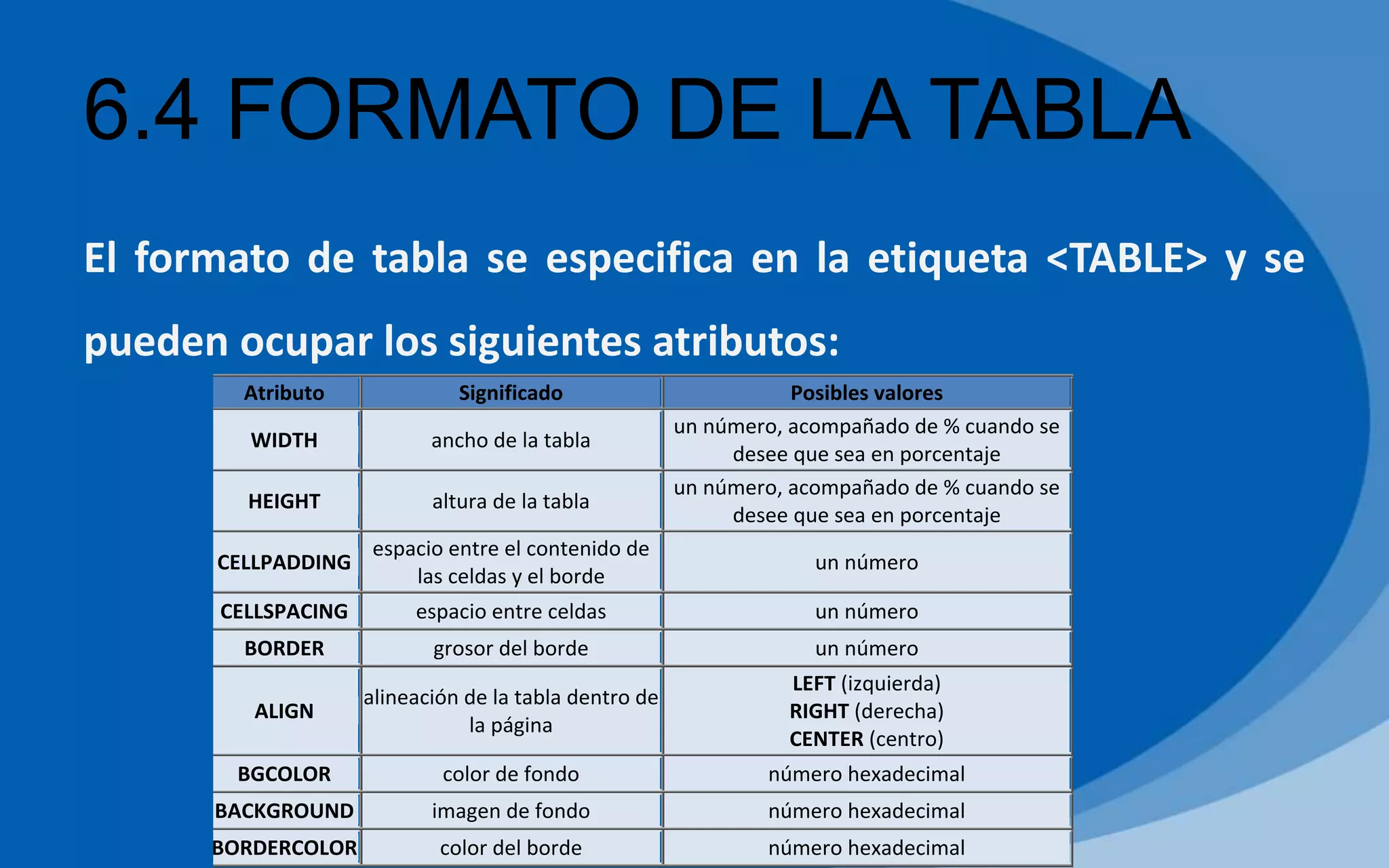 6.4 FORMATO DE LA TABLA
El formato de tabla se especifica en la etiqueta <TABLE> y se
pueden ocupar los siguientes atributos:
Atributo Significado Posibles valores
WIDTH ancho de la tabla
un número, acompañado de % cuando se
desee que sea en porcentaje
HEIGHT altura de la tabla
un número, acompañado de % cuando se
desee que sea en porcentaje
CELLPADDING
espacio entre el contenido de
las celdas y el borde
un número
CELLSPACING espacio entre celdas un número
BORDER grosor del borde un número
ALIGN
alineación de la tabla dentro de
la página
LEFT (izquierda)
RIGHT (derecha)
CENTER (centro)
BGCOLOR color de fondo número hexadecimal
BACKGROUND imagen de fondo número hexadecimal
BORDERCOLOR color del borde número hexadecimal
 