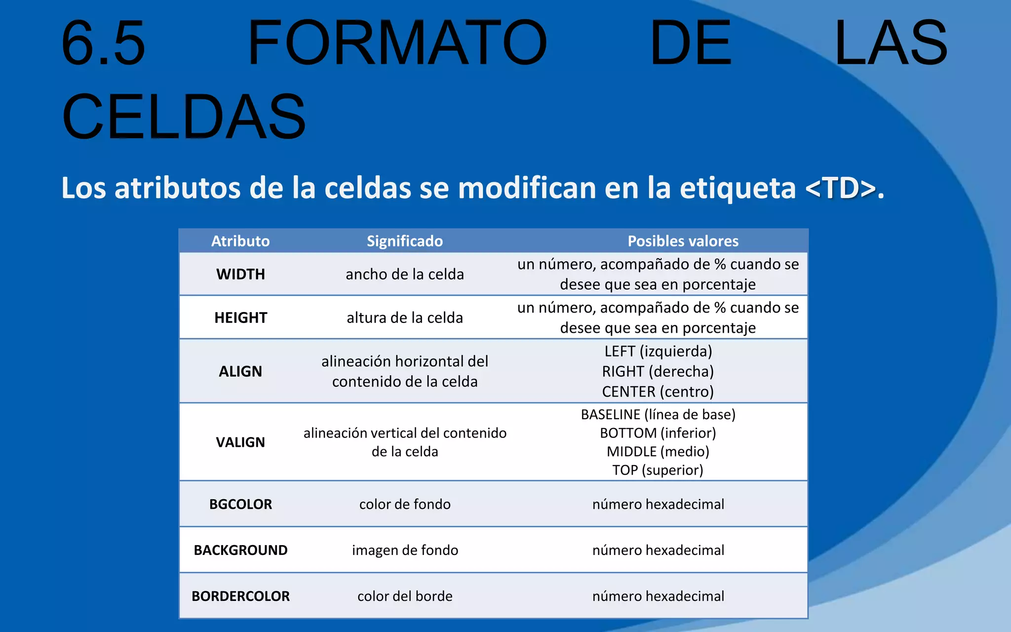 6.5 FORMATO DE LAS
CELDAS
Los atributos de la celdas se modifican en la etiqueta <TD>.
Atributo Significado Posibles valores
WIDTH ancho de la celda
un número, acompañado de % cuando se
desee que sea en porcentaje
HEIGHT altura de la celda
un número, acompañado de % cuando se
desee que sea en porcentaje
ALIGN
alineación horizontal del
contenido de la celda
LEFT (izquierda)
RIGHT (derecha)
CENTER (centro)
VALIGN
alineación vertical del contenido
de la celda
BASELINE (línea de base)
BOTTOM (inferior)
MIDDLE (medio)
TOP (superior)
BGCOLOR color de fondo número hexadecimal
BACKGROUND imagen de fondo número hexadecimal
BORDERCOLOR color del borde número hexadecimal
 