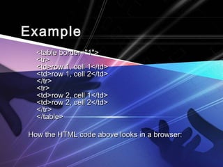 ExampleExample
<table border="1"><table border="1">
<tr><tr>
<td>row 1, cell 1</td><td>row 1, cell 1</td>
<td>row 1, cell 2</td><td>row 1, cell 2</td>
</tr></tr>
<tr><tr>
<td>row 2, cell 1</td><td>row 2, cell 1</td>
<td>row 2, cell 2</td><td>row 2, cell 2</td>
</tr></tr>
</table></table>
How the HTML code above looks in a browser:How the HTML code above looks in a browser:
 
