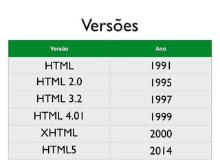 Versões
Versão Ano
HTML 1991
HTML 2.0 1995
HTML 3.2 1997
HTML 4.01 1999
XHTML 2000
HTML5 2014
 