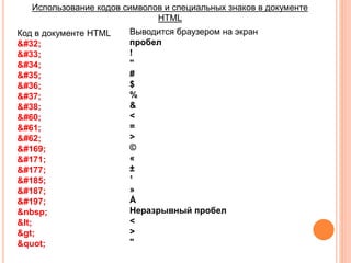 Код в документе HTML
 
!
"
#
$
%
&
<
=
>
©
«
±
¹
»
Å
&nbsp;
<
>
"
Выводится браузером на экран
пробел
!
"
#
$
%
&
<
=
>
©
«
±
¹
»
Å
Неразрывный пробел
<
>
"
Использование кодов символов и специальных знаков в документе
HTML
 