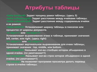 <table border=#> Задает толщину рамки таблицы. (здесь 5)
<table cellspacing=#> Задает расстояние между ячейками таблицы.
<table cellpadding=#> Задает расстояние между содержимым ячейки
и ее рамкой.
<table width=#> Устанавливает ширину таблицы в пикселах или
процентах от ширины документа.
<tr align=?> или <td align=?>
Устанавливает выравнивание ячеек в таблице, принимает значения:
left, center, или right. (здесь right)
<tr valign=?> или <td valign=?>
Устанавливает вертикальное выравнивание для ячеек таблицы,
принимает значения : top, middle, или bottom.
<td colspan=#> Указывает кол-во столбцев которое объединено в
одной ячейке. (по умолчанию=1)
<td rowspan=#> Указывает кол-во строк которое объединено в одной
ячейке. (по умолчанию=1)
<td nowrap> Не позволяет программе просмотра делать перевод
строки в ячейке таблицы.
 