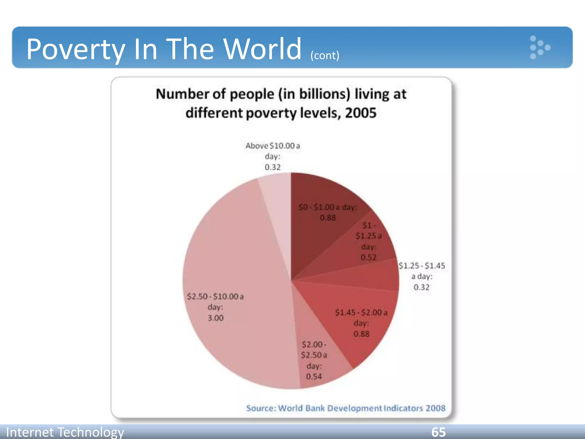 Poverty In The World (cont)
Internet Technology 65
 