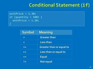 Greater than
<=
Symbol Meaning
>
< Less than
>= Greater than or equal to
Less than or equal to
== Equal
!= Not equal
Conditional Statement (if)
186
unitPrice = 1.30;
if (quantity > 100) {
unitPrice = 1.20;
}
 