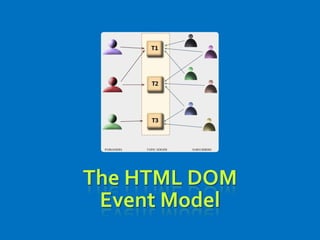 The HTML DOM
Event Model
 