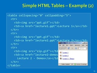 <table cellspacing="0" cellpadding="5">
<tr>
<td><img src="ppt.gif"></td>
<td><a href="lecture1.ppt">Lecture 1</a></td>
</tr>
<tr>
<td><img src="ppt.gif"></td>
<td><a href="lecture2.ppt">Lecture 2</a></td>
</tr>
<tr>
<td><img src="zip.gif"></td>
<td><a href="lecture2-demos.zip">
Lecture 2 - Demos</a></td>
</tr>
</table>
Simple HTMLTables – Example (2)
63
 