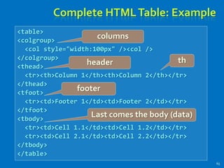 Complete HTMLTable: Example
65
<table>
<colgroup>
<col style="width:100px" /><col />
</colgroup>
<thead>
<tr><th>Column 1</th><th>Column 2</th></tr>
</thead>
<tfoot>
<tr><td>Footer 1</td><td>Footer 2</td></tr>
</tfoot>
<tbody>
<tr><td>Cell 1.1</td><td>Cell 1.2</td></tr>
<tr><td>Cell 2.1</td><td>Cell 2.2</td></tr>
</tbody>
</table>
header
footer
Last comes the body (data)
th
columns
 