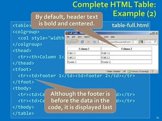 <table>
<colgroup>
<col style="width:200px" /><col />
</colgroup>
<thead>
<tr><th>Column 1</th><th>Column 2</th></tr>
</thead>
<tfoot>
<tr><td>Footer 1</td><td>Footer 2</td></tr>
</tfoot>
<tbody>
<tr><td>Cell 1.1</td><td>Cell 1.2</td></tr>
<tr><td>Cell 2.1</td><td>Cell 2.2</td></tr>
</tbody>
</table>
Complete HTMLTable:
Example (2)
66
table-full.html
Although the footer is
before the data in the
code, it is displayed last
By default, header text
is bold and centered.
 