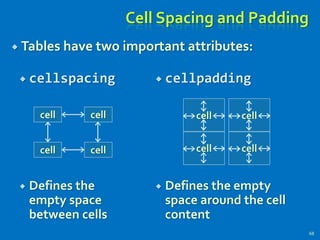  cellpadding
 Defines the empty
space around the cell
content
 cellspacing
 Defines the
empty space
between cells
Cell Spacing and Padding
 Tables have two important attributes:
68
cell cell
cell cell
cell
cell
cell
cell
 