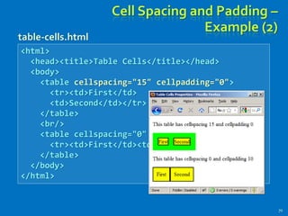 Cell Spacing and Padding –
Example (2)
70
<html>
<head><title>Table Cells</title></head>
<body>
<table cellspacing="15" cellpadding="0">
<tr><td>First</td>
<td>Second</td></tr>
</table>
<br/>
<table cellspacing="0" cellpadding="10">
<tr><td>First</td><td>Second</td></tr>
</table>
</body>
</html>
table-cells.html
 