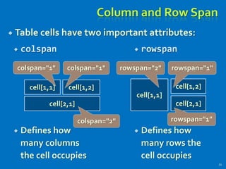  rowspan
 Defines how
many rows the
cell occupies
 colspan
 Defines how
many columns
the cell occupies
Column and Row Span
 Table cells have two important attributes:
71
cell[1,1] cell[1,2]
cell[2,1]
colspan="1"colspan="1"
colspan="2"
cell[1,1]
cell[1,2]
cell[2,1]
rowspan="2" rowspan="1"
rowspan="1"
 