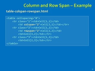 Column and Row Span – Example
72
<table cellspacing="0">
<tr class="1"><td>Cell[1,1]</td>
<td colspan="2">Cell[2,1]</td></tr>
<tr class=“2"><td>Cell[1,2]</td>
<td rowspan="2">Cell[2,2]</td>
<td>Cell[3,2]</td></tr>
<tr class=“3"><td>Cell[1,3]</td>
<td>Cell[2,3]</td></tr>
</table>
table-colspan-rowspan.html
 