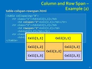 <table cellspacing="0">
<tr class="1"><td>Cell[1,1]</td>
<td colspan="2">Cell[2,1]</td></tr>
<tr class=“2"><td>Cell[1,2]</td>
<td rowspan="2">Cell[2,2]</td>
<td>Cell[3,2]</td></tr>
<tr class=“3"><td>Cell[1,3]</td>
<td>Cell[2,3]</td></tr>
</table>
Column and Row Span –
Example (2)
73
table-colspan-rowspan.html
Cell[2,3]Cell[1,3]
Cell[3,2]
Cell[2,2]
Cell[1,2]
Cell[2,1]Cell[1,1]
 