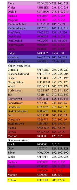 Plum #DDA0DD 221, 160, 221
Violet #EE82EE 238, 130, 238
Orchid #DA70D6 218, 112, 214
Fuchsia #FF00FF 255, 0, 255
Magenta #FF00FF 255, 0, 255
MediumOrchid #BA55D3 186, 85, 211
MediumPurple #9370DB 147, 112, 219
BlueViolet #8A2BE2 138, 43, 226
DarkViolet #9400D3 148, 0, 211
DarkOrchid #9932CC 153, 50, 204
DarkMagenta #8B008B 139, 0, 139
Purple #800080 128, 0, 128
Indigo #4B0082 75, 0, 130
SlateBlue #6A5ACD 106, 90, 205
DarkSlateBlue #483D8B 72, 61, 139
Коричневые тона:
Cornsilk #FFF8DC 255, 248, 220
BlanchedAlmond #FFEBCD 255, 235, 205
Bisque #FFE4C4 255, 228, 196
NavajoWhite #FFDEAD 255, 222, 173
Wheat #F5DEB3 245, 222, 179
BurlyWood #DEB887 222, 184, 135
Tan #D2B48C 210, 180, 140
RosyBrown #BC8F8F 188, 143, 143
SandyBrown #F4A460 244, 164, 96
Goldenrod #DAA520 218, 165, 32
DarkGoldenRod #B8860B 184, 134, 11
Peru #CD853F 205, 133, 63
Chocolate #D2691E 210, 105, 30
SaddleBrown #8B4513 139, 69, 19
Sienna #A0522D 160, 82, 45
Brown #A52A2A 165, 42, 42
Maroon #800000 128, 0, 0
Основные цвета:
Black #000000 0, 0, 0
Gray #808080 128, 128, 128
Silver #C0C0C0 192, 192, 192
White #FFFFFF 255, 255, 255
Fuchsia #FF00FF 255, 0, 255
Purple #800080 128, 0, 128
Red #FF0000 255, 0, 0
Maroon #800000 128, 0, 0
Yellow #FFFF00 205, 92, 92
 