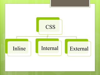 CSS
Inline Internal External
 