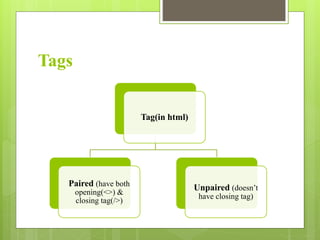 Tags
Tag(in html)
Paired (have both
opening(<>) &
closing tag(/>)
Unpaired (doesn’t
have closing tag)
 