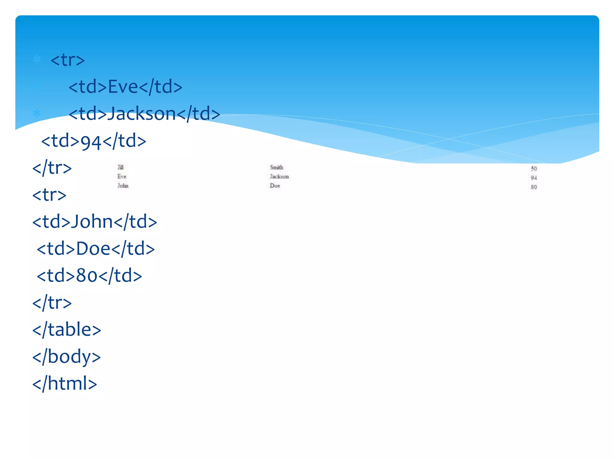  <tr>
 <td>Eve</td>
 <td>Jackson</td>
<td>94</td>
</tr>
<tr>
<td>John</td>
<td>Doe</td>
<td>80</td>
</tr>
</table>
</body>
</html>
 