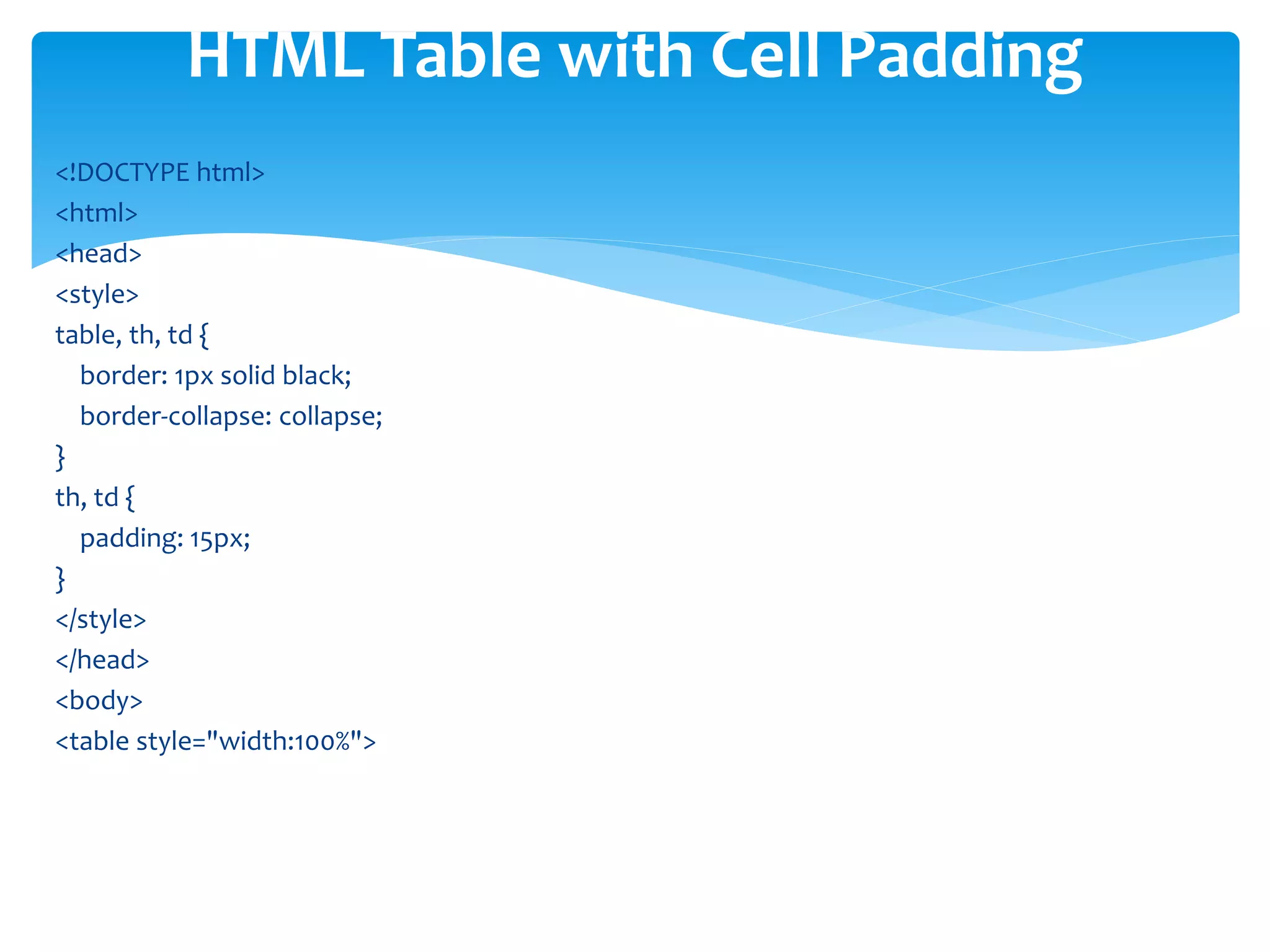 <!DOCTYPE html>
<html>
<head>
<style>
table, th, td {
border: 1px solid black;
border-collapse: collapse;
}
th, td {
padding: 15px;
}
</style>
</head>
<body>
<table style="width:100%">
HTML Table with Cell Padding
 