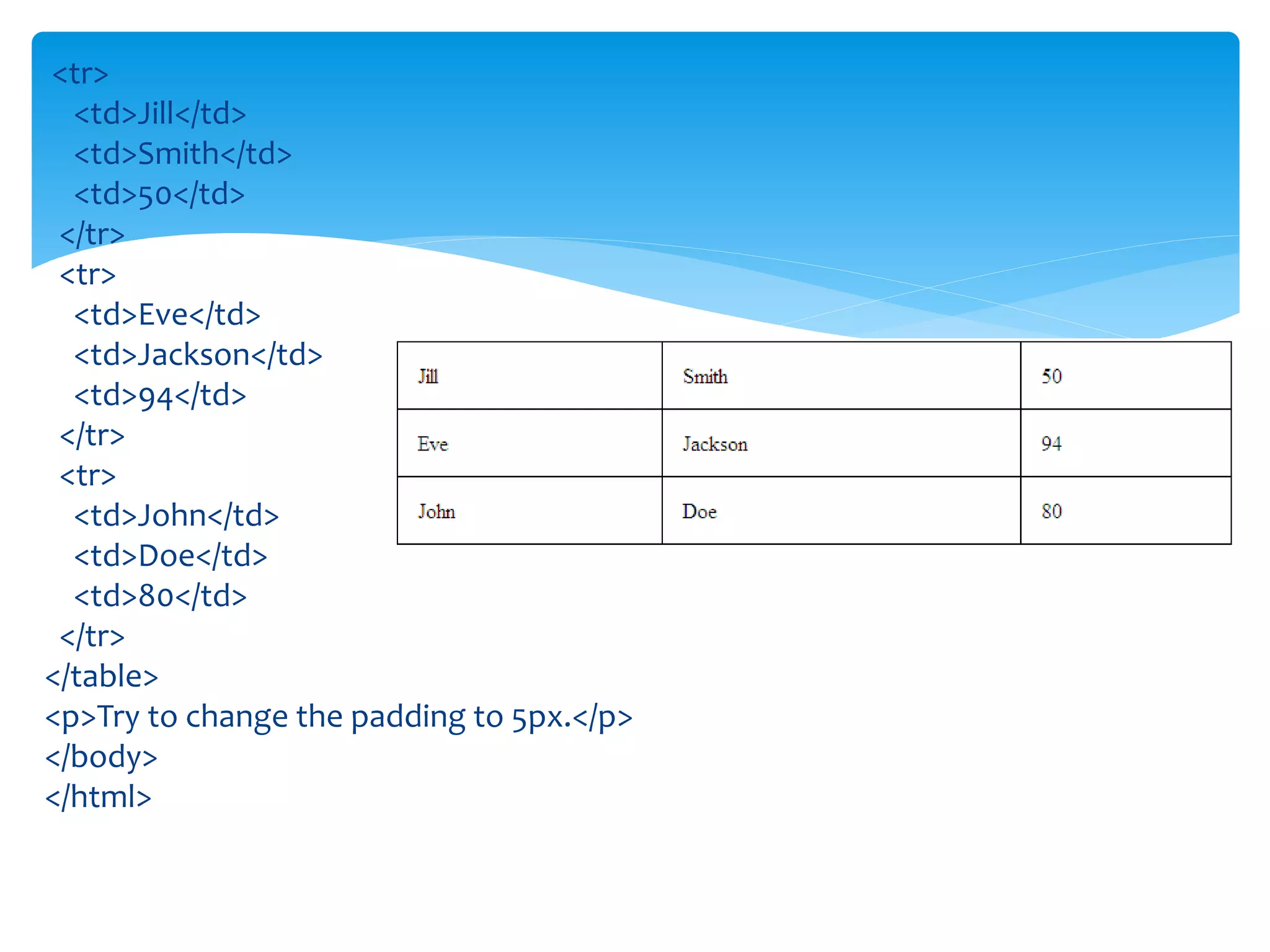 <tr>
<td>Jill</td>
<td>Smith</td>
<td>50</td>
</tr>
<tr>
<td>Eve</td>
<td>Jackson</td>
<td>94</td>
</tr>
<tr>
<td>John</td>
<td>Doe</td>
<td>80</td>
</tr>
</table>
<p>Try to change the padding to 5px.</p>
</body>
</html>
 