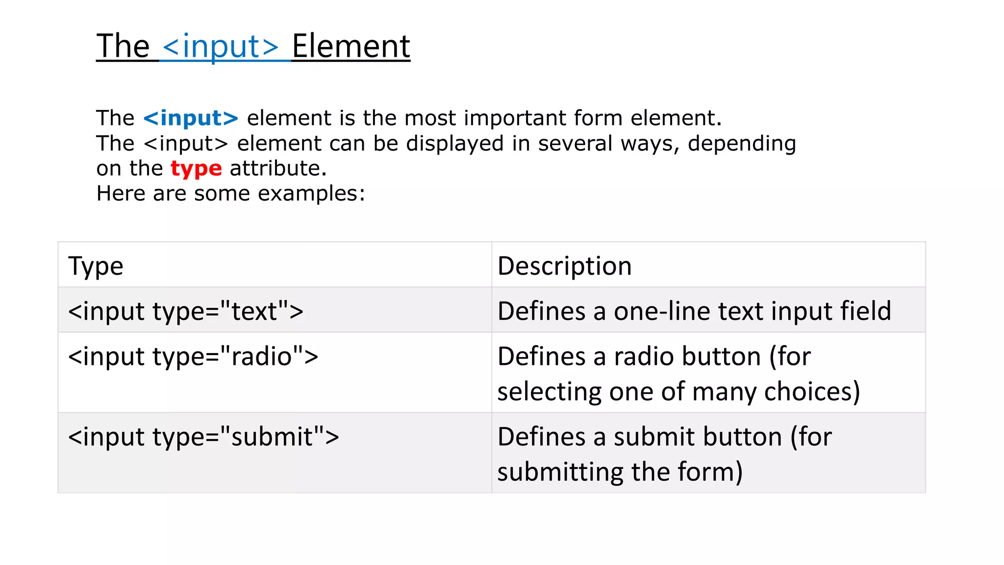 Type Description
<input type="text"> Defines a one-line text input field
<input type="radio"> Defines a radio button (for
selecting one of many choices)
<input type="submit"> Defines a submit button (for
submitting the form)
The <input> Element
The <input> element is the most important form element.
The <input> element can be displayed in several ways, depending
on the type attribute.
Here are some examples:
 