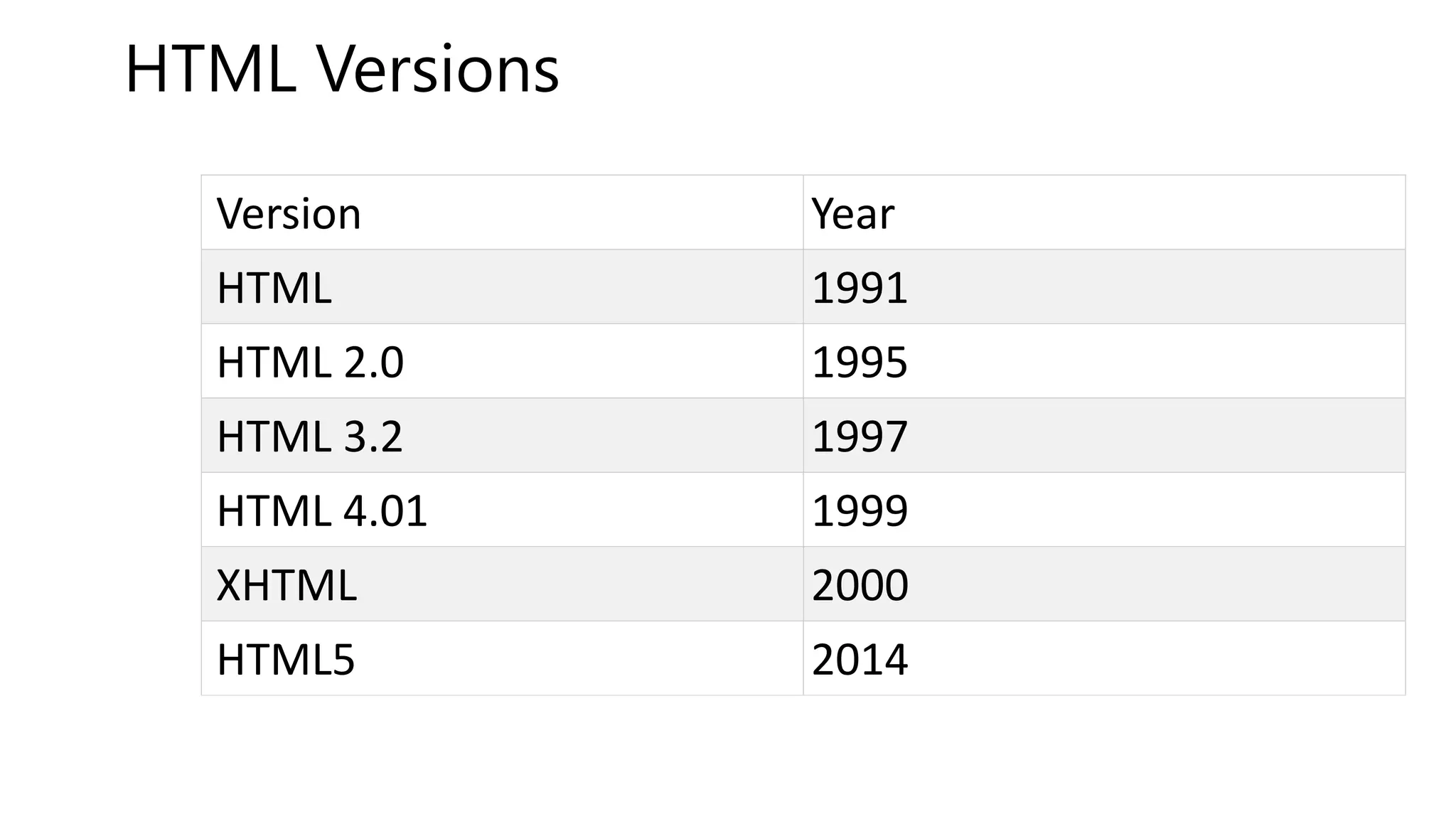 Version Year
HTML 1991
HTML 2.0 1995
HTML 3.2 1997
HTML 4.01 1999
XHTML 2000
HTML5 2014
HTML Versions
 