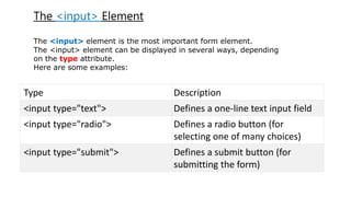 Type Description
<input type="text"> Defines a one-line text input field
<input type="radio"> Defines a radio button (for
selecting one of many choices)
<input type="submit"> Defines a submit button (for
submitting the form)
The <input> Element
The <input> element is the most important form element.
The <input> element can be displayed in several ways, depending
on the type attribute.
Here are some examples:
 