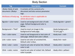 Body Section
Tag Description Example
<Body> Body of web
document </Body>
It contains all the contents of a
document and also various parameter
tags.
Attributes of body tag Its attributes value is applicable to
whole document.
Bgcolor = color-name Used to set background color of web
page. Default background color is
White.
<body bgcolor = green>
Background = “Path” Used to insert an image in the
background of web page.
<body background =
“D:im1.jpg”>
Text = color-name Used to set foreground or text color of
web page. Default text color is Black.
<body text = red>
Link = color- name Used to set color of unvisited link.
Default color is blue.
<body link = teal>
Alink = color – name Used to set color of active link. Default
color is red.
<body alink = maroon>
Vlink = color –name Used to set color of visited link. Default
color is purple.
<body vlink = yellow>
 