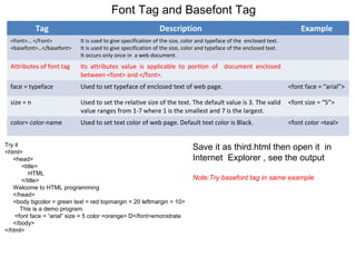 Font Tag and Basefont Tag
Tag Description Example
<Font>… </Font>
<basefont>…</basefont>
It is used to give specification of the size, color and typeface of the enclosed text.
It is used to give specification of the size, color and typeface of the enclosed text.
It occurs only once in a web document.
Attributes of font tag Its attributes value is applicable to portion of document enclosed
between <font> and </font>.
face = typeface Used to set typeface of enclosed text of web page. <font face = “arial”>
size = n Used to set the relative size of the text. The default value is 3. The valid
value ranges from 1-7 where 1 is the smallest and 7 is the largest.
<font size = “5”>
color= color-name Used to set text color of web page. Default text color is Black. <font color =teal>
Try it
<html>
<head>
<title>
HTML
</title>
Welcome to HTML programming
</head>
<body bgcolor = green text = red topmargin = 20 leftmargin = 10>
This is a demo program.
<font face = “arial” size = 5 color =orange> D</font>emonstrate
</body>
</html>
Save it as third.html then open it in
Internet Explorer , see the output
Note:Try basefont tag in same example
 