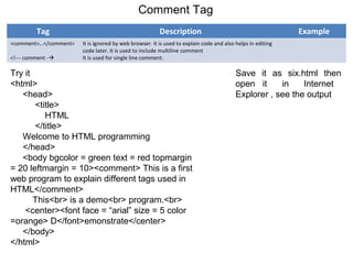 Comment Tag
Tag Description Example
<comment>…</comment>
<!--- comment -
It is ignored by web browser. It is used to explain code and also helps in editing
code later. It is used to include multiline comment
It is used for single line comment.
Try it
<html>
<head>
<title>
HTML
</title>
Welcome to HTML programming
</head>
<body bgcolor = green text = red topmargin
= 20 leftmargin = 10><comment> This is a first
web program to explain different tags used in
HTML</comment>
This<br> is a demo<br> program.<br>
<center><font face = “arial” size = 5 color
=orange> D</font>emonstrate</center>
</body>
</html>
Save it as six.html then
open it in Internet
Explorer , see the output
 