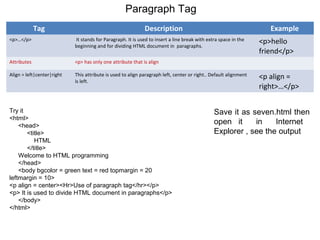 Paragraph Tag
Tag Description Example
<p>…</p> It stands for Paragraph. It is used to insert a line break with extra space in the
beginning and for dividing HTML document in paragraphs.
<p>hello
friend</p>
Attributes <p> has only one attribute that is align
Align = left|center|right This attribute is used to align paragraph left, center or right.. Default alignment
is left.
<p align =
right>…</p>
Try it
<html>
<head>
<title>
HTML
</title>
Welcome to HTML programming
</head>
<body bgcolor = green text = red topmargin = 20
leftmargin = 10>
<p align = center><Hr>Use of paragraph tag</hr></p>
<p> It is used to divide HTML document in paragraphs</p>
</body>
</html>
Save it as seven.html then
open it in Internet
Explorer , see the output
 
