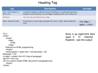Heading Tag
Tag Description Example
<Hn>…</Hn> where n is
from 1 to 6
It stands for Heading. It defines six levels of headings. It is used to give document
heading or section heading . H1 is the biggest heading and H6 is the smallest one
Attributes <Hn> has only one attribute that is align
Align = left|center|right This attribute is used to align paragraph left, center or right.. Default alignment
is left.
<H1 align =
right>…</H1>
Try it
<html>
<head>
<title>
HTML
</title>
Welcome to HTML programming
</head>
<body bgcolor = green text = red topmargin = 20
leftmargin = 10>
<p align = center><Hr><h1>Use of paragraph
tag</h1></hr></p>
<p> It is used to divide HTML document in paragraphs</p>
</body>
</html>
Save it as eight.html then
open it in Internet
Explorer , see the output
 
