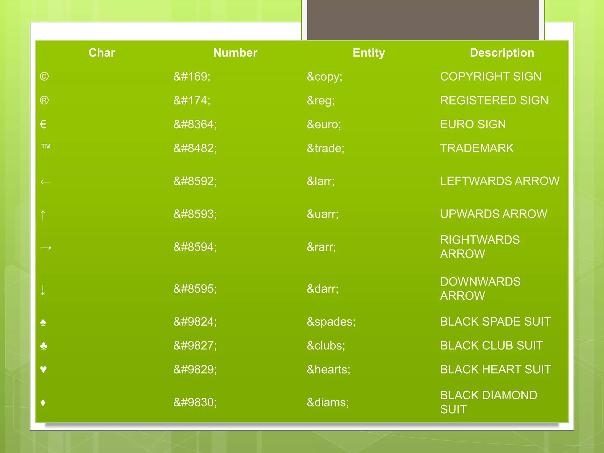 Char Number Entity Description
© &#169; &copy; COPYRIGHT SIGN
® &#174; &reg; REGISTERED SIGN
€ &#8364; &euro; EURO SIGN
™ &#8482; &trade; TRADEMARK
← &#8592; &larr; LEFTWARDS ARROW
↑ &#8593; &uarr; UPWARDS ARROW
→ &#8594; &rarr;
RIGHTWARDS
ARROW
↓ &#8595; &darr;
DOWNWARDS
ARROW
♠ &#9824; &spades; BLACK SPADE SUIT
♣ &#9827; &clubs; BLACK CLUB SUIT
♥ &#9829; &hearts; BLACK HEART SUIT
♦ &#9830; &diams;
BLACK DIAMOND
SUIT
 