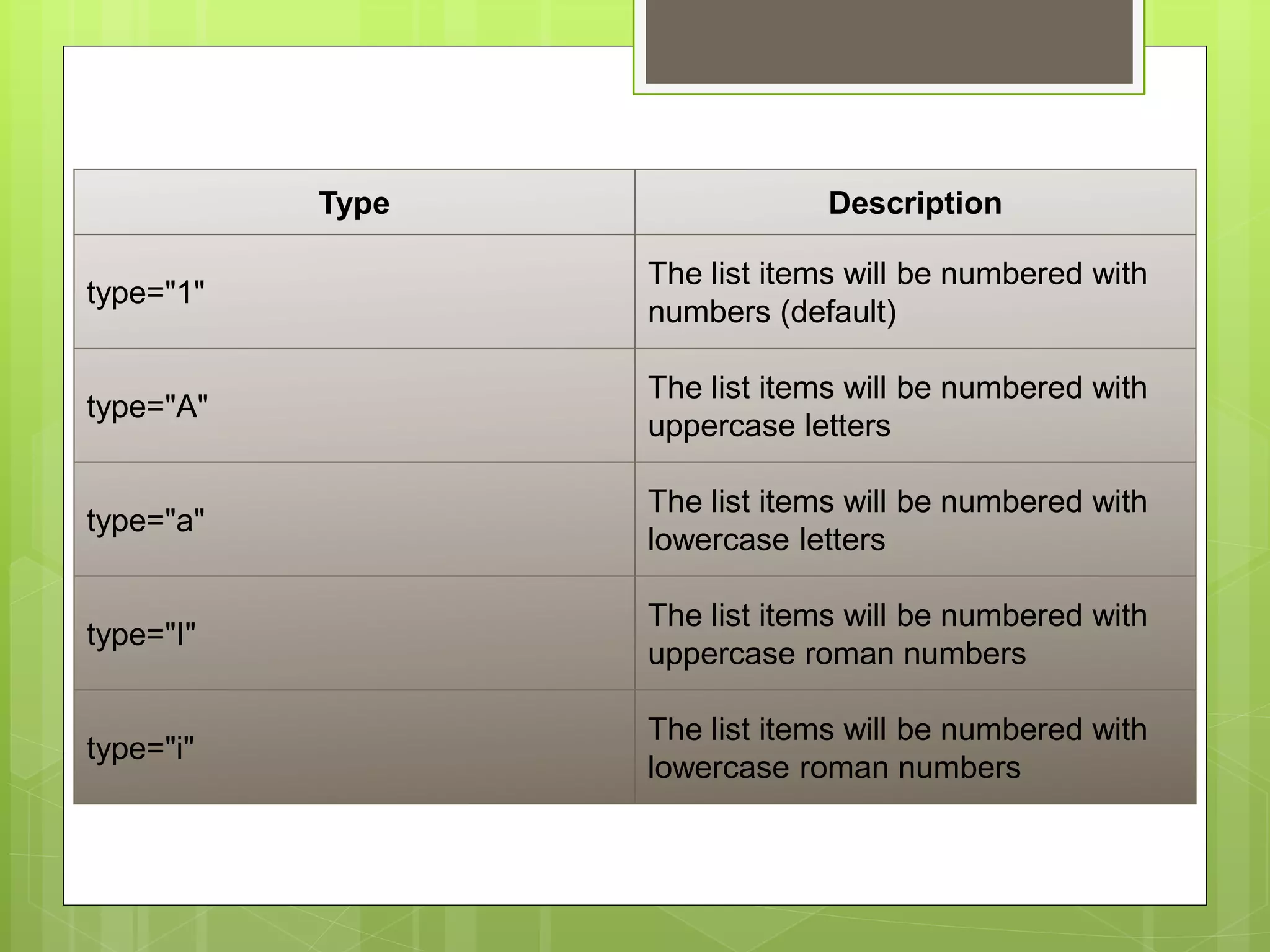 type values
Type Description
type="1"
The list items will be numbered with
numbers (default)
type="A"
The list items will be numbered with
uppercase letters
type="a"
The list items will be numbered with
lowercase letters
type="I"
The list items will be numbered with
uppercase roman numbers
type="i"
The list items will be numbered with
lowercase roman numbers
 